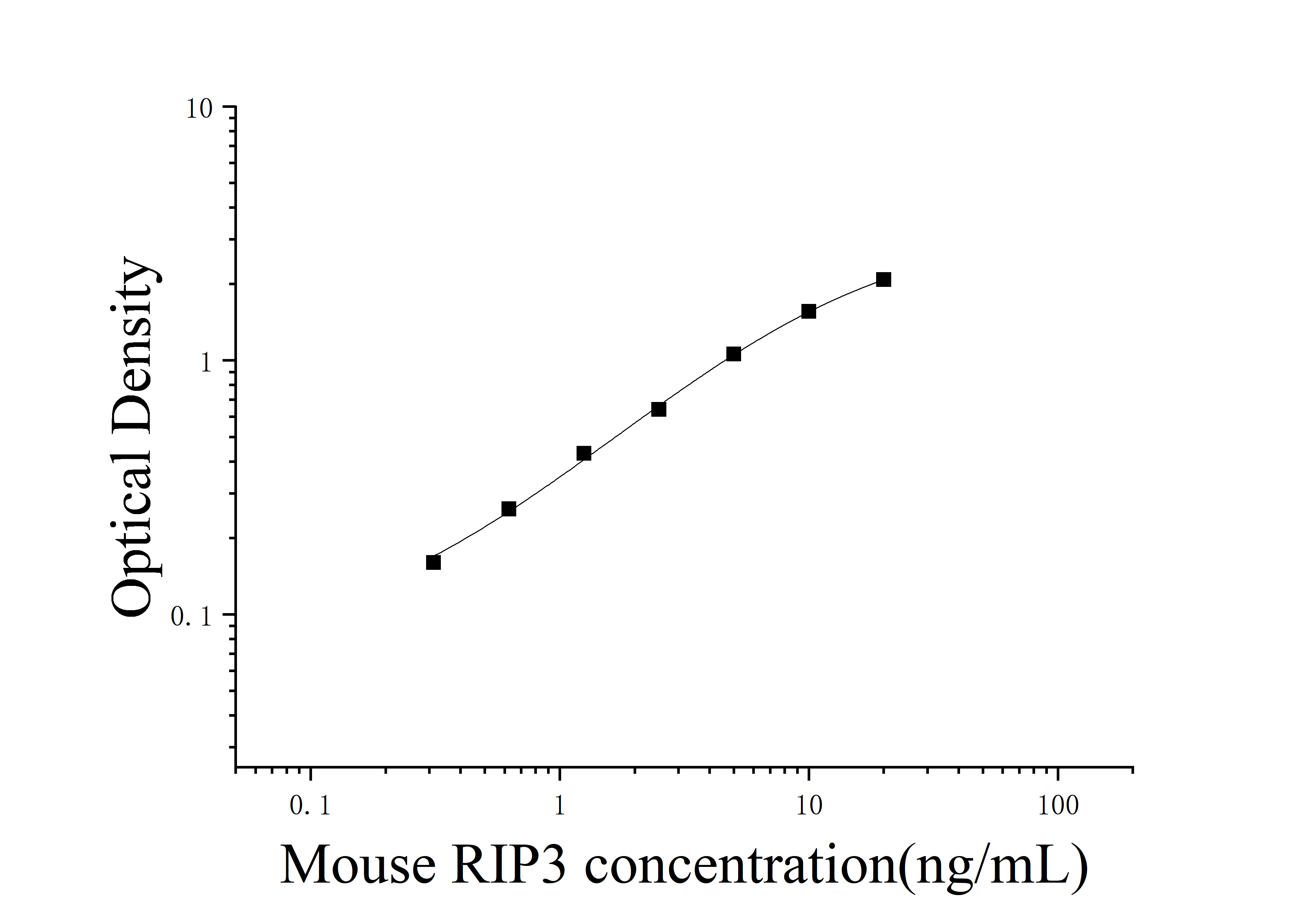 ELIAS Data Mouse Receptor-interacting Serine/threonine-Protein Kinase 3 (RIP3)