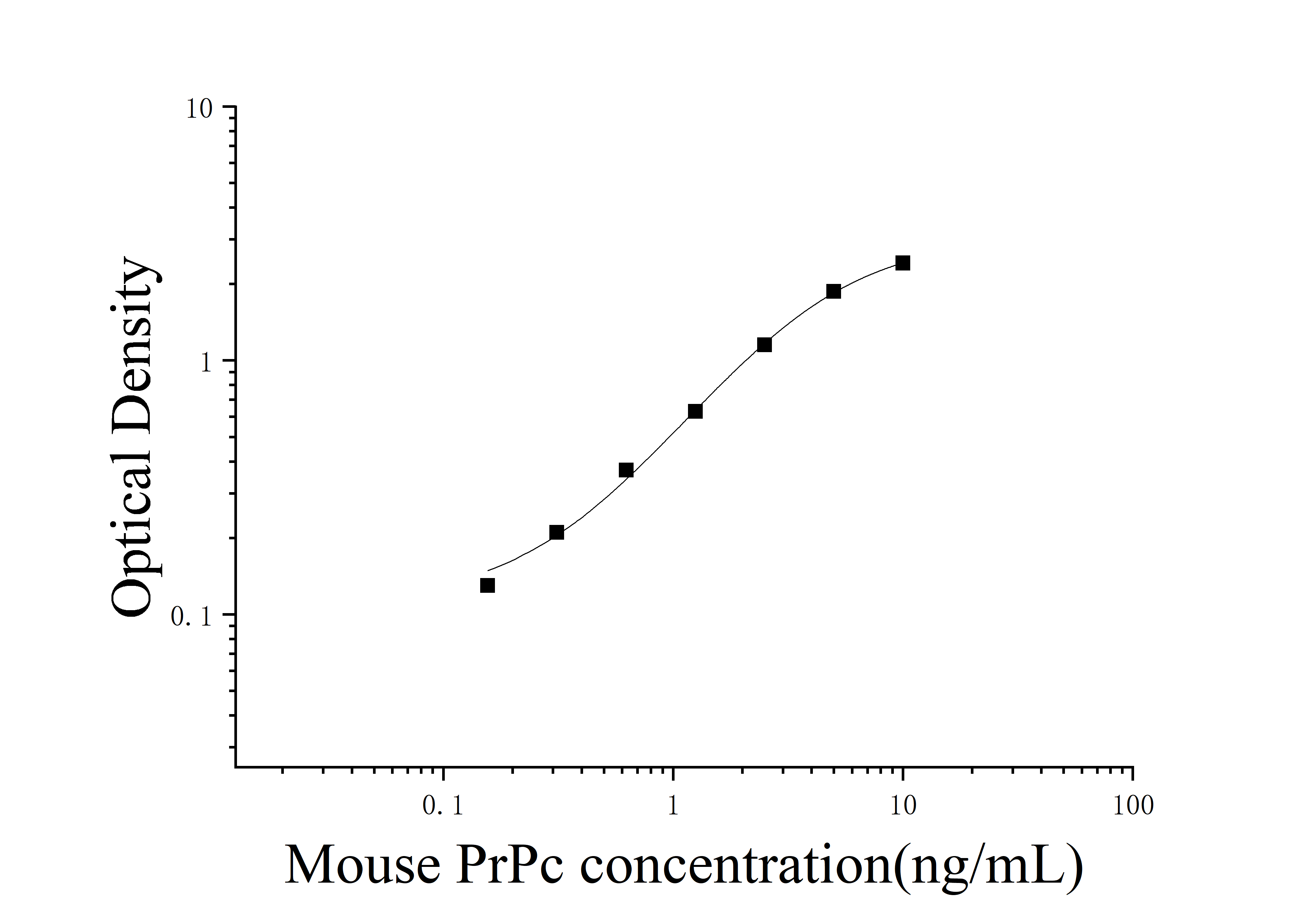 ELIAS Data Mouse Prion Protein (PrPc)