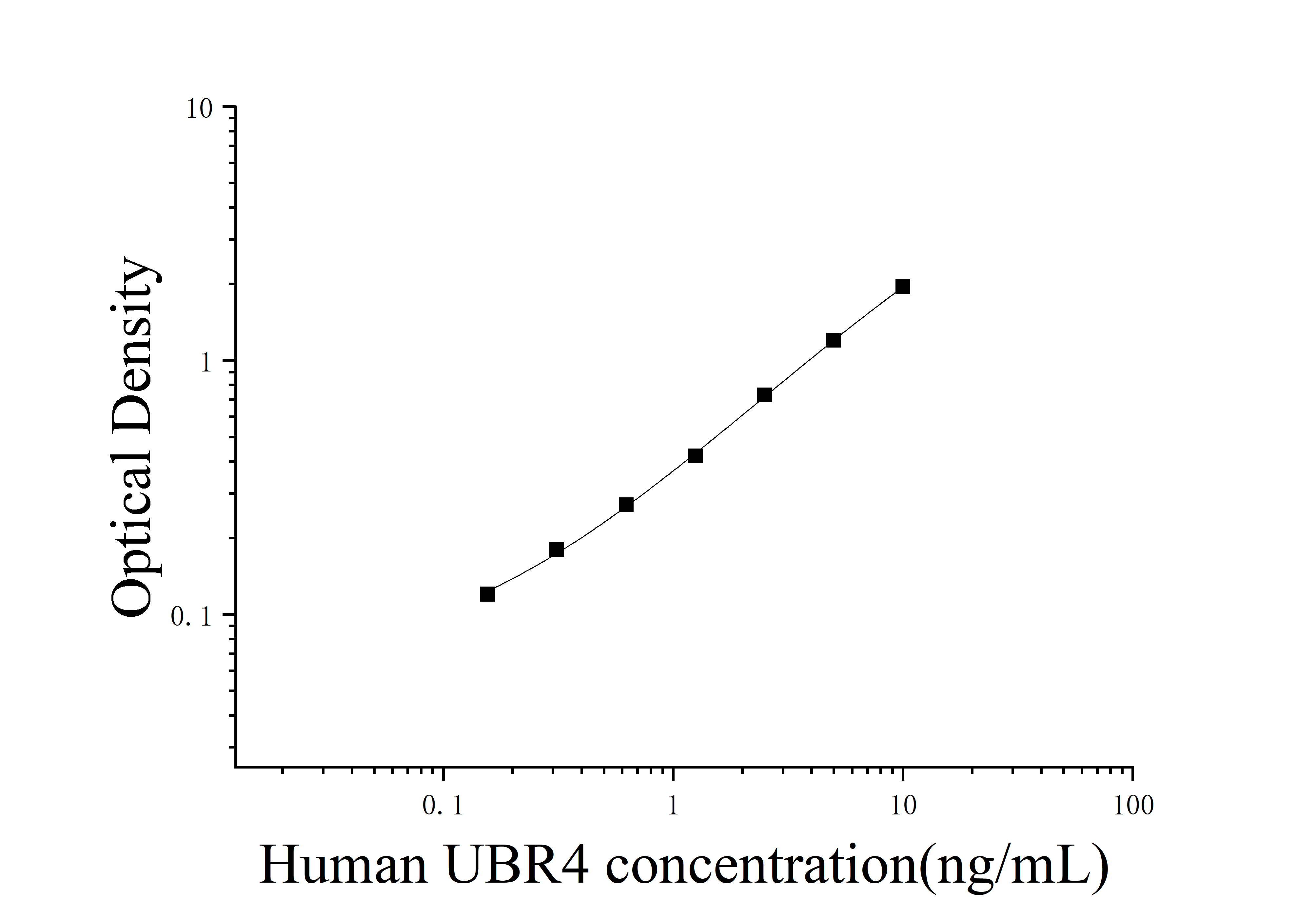 ELIAS Data Human E3 Ubiquitin-Protein Ligase UBR4 (UBR4)