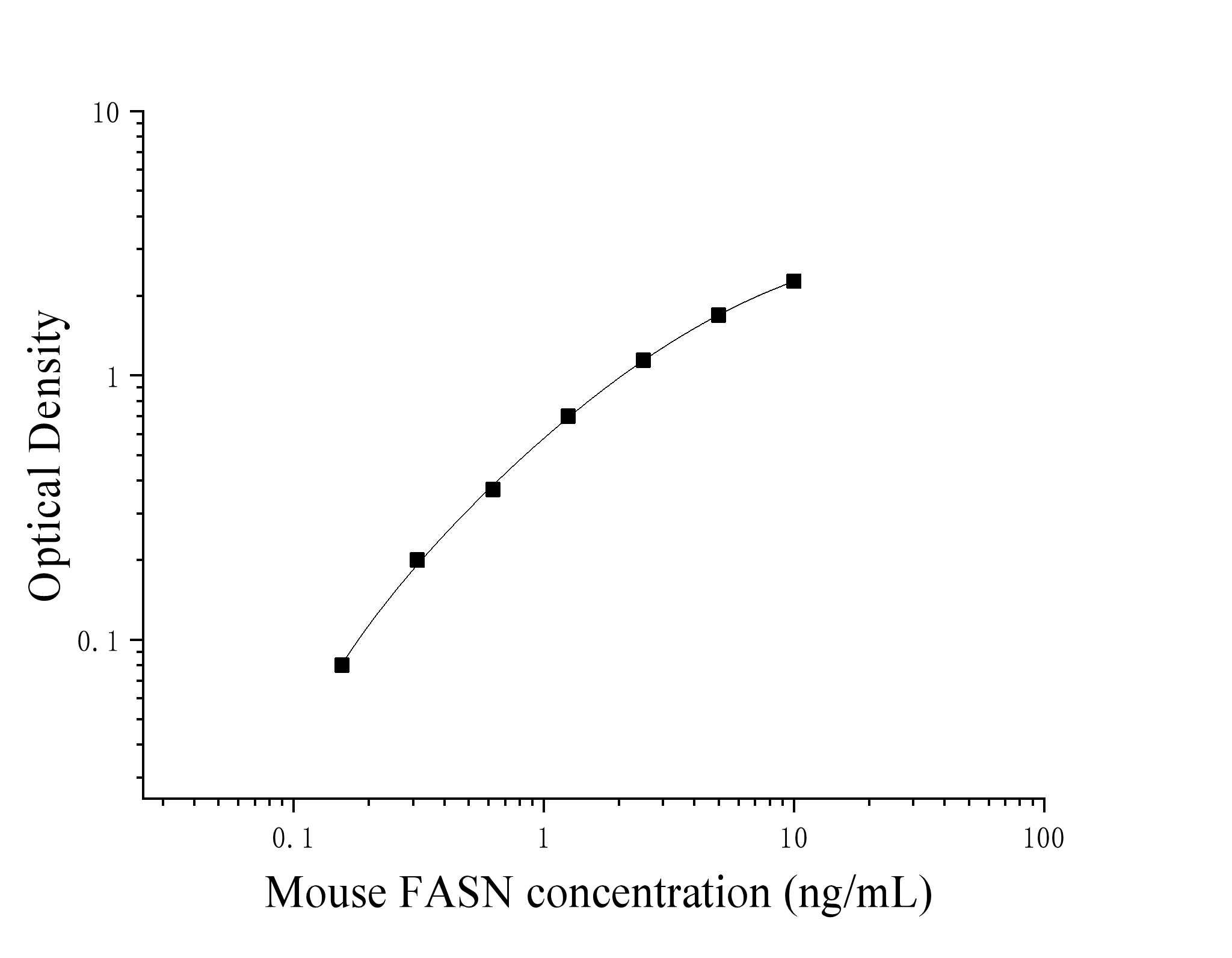 ELIAS Data Mouse Fatty Acid Synthase (FASN)