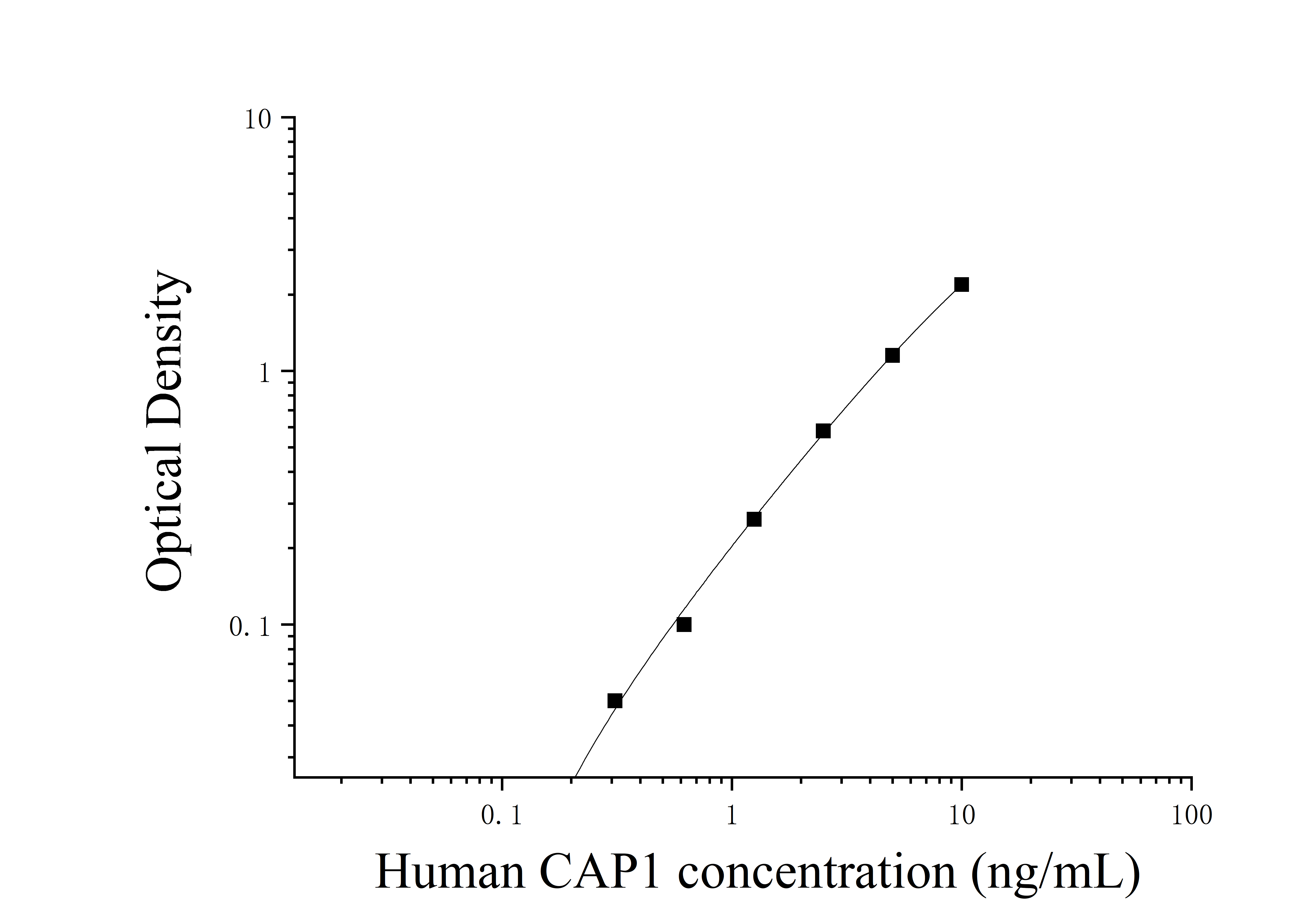 ELIAS Data Human Adenylyl Cyclase Associated Protein 1 (CAP1)