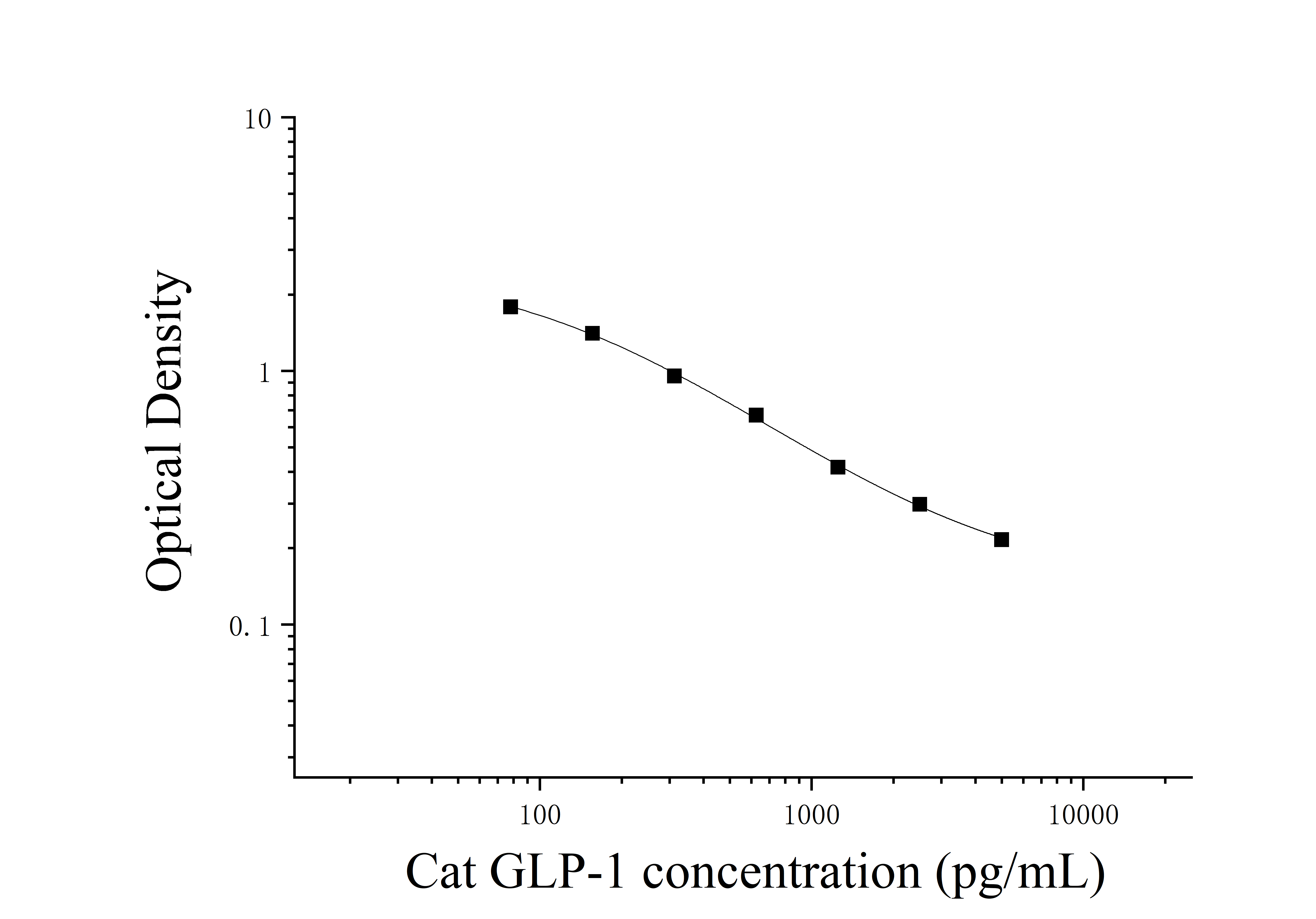 ELIAS Data Cat Glucagon Like Peptide 1 (GLP-1)