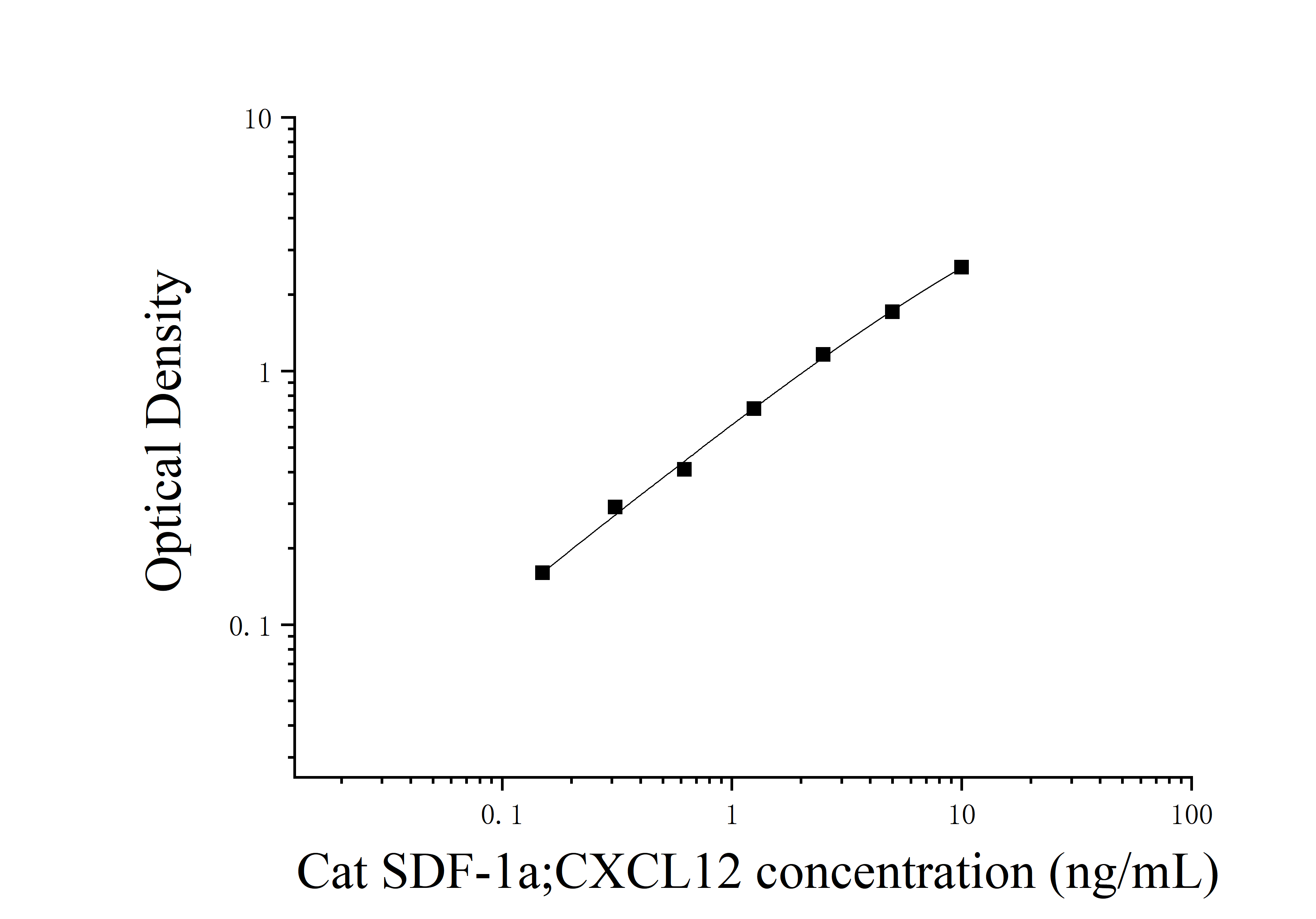 ELIAS Data Cat Stromal Cell Derived Factor 1 (SDF-1a;CXCL12)