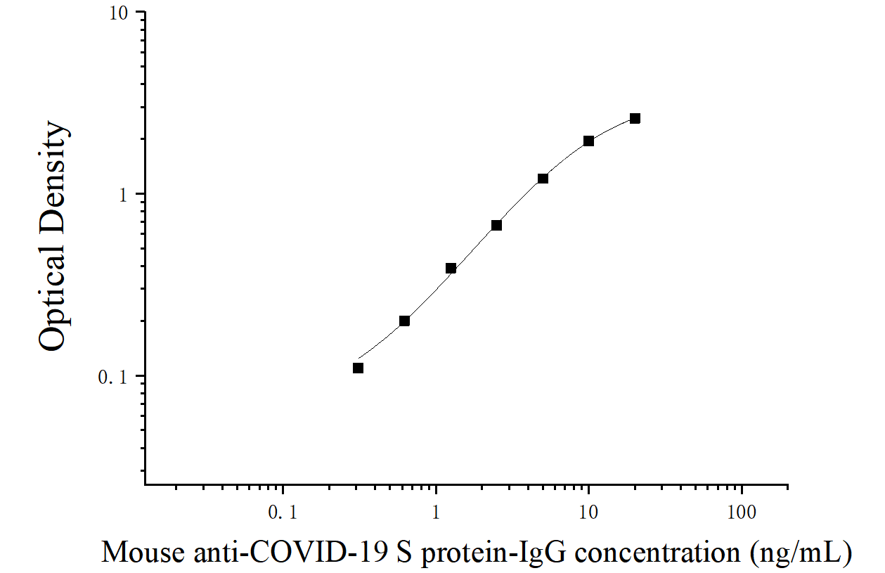 ELIAS Data Mouse Anti-COVID-19 S Protein-IgG (Anti-COVID-19 S protein-IgG)